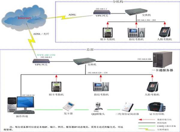 门禁管制系统规划