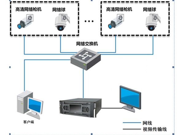 影像监控系统规划